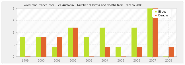 Les Authieux : Number of births and deaths from 1999 to 2008